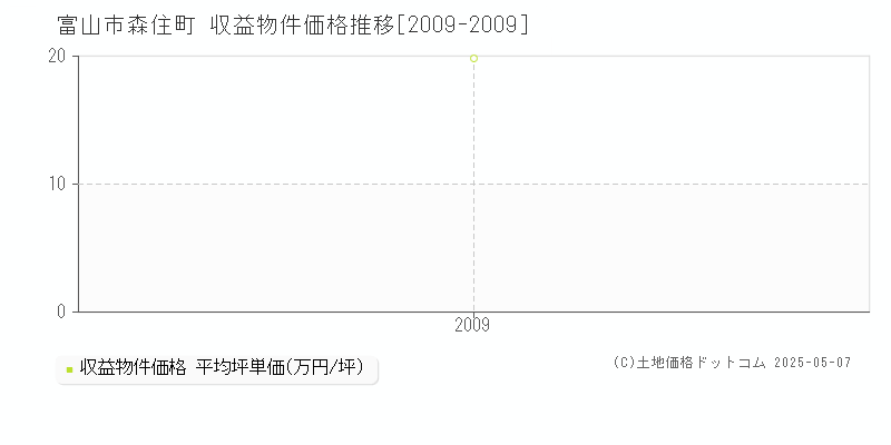 富山市森住町のアパート価格推移グラフ 