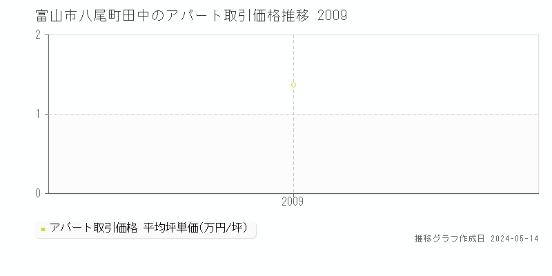富山市八尾町田中のアパート価格推移グラフ 
