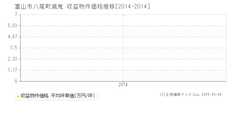 八尾町滅鬼(富山市)の収益物件価格推移グラフ(坪単価)[2014-2014年]