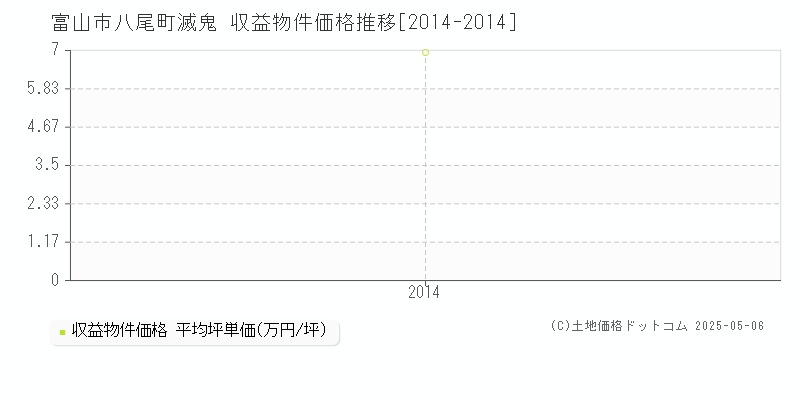 富山市八尾町滅鬼のアパート価格推移グラフ 