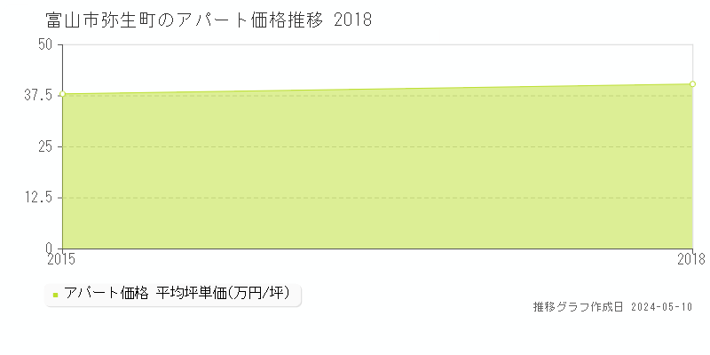 富山市弥生町のアパート価格推移グラフ 
