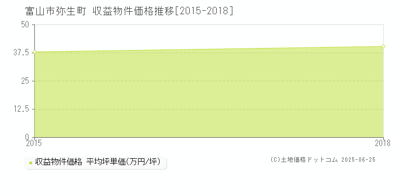 富山市弥生町のアパート価格推移グラフ 