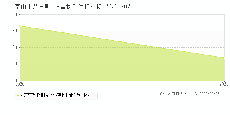 八日町(富山市)の収益物件価格推移グラフ(坪単価)[2020-2023年]
