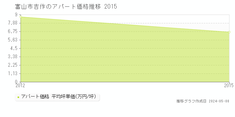 富山市吉作のアパート価格推移グラフ 