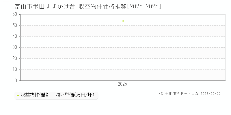 米田すずかけ台(富山市)の収益物件価格推移グラフ(坪単価)[2025-2025年]