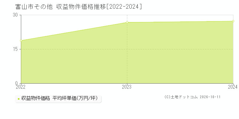 富山市その他の収益物件価格推移グラフ(坪単価)[2022-2024年]