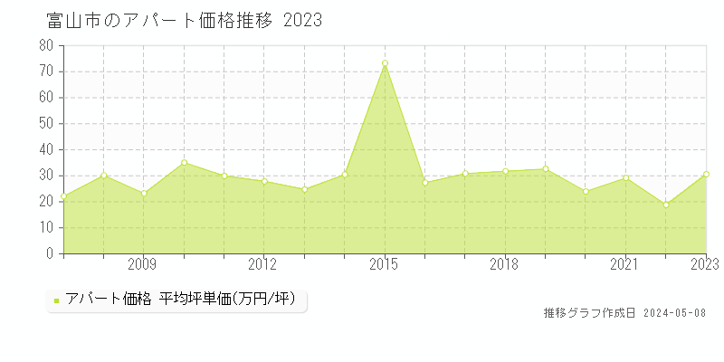 富山市のアパート価格推移グラフ 