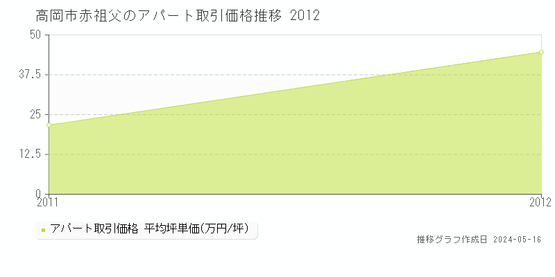 高岡市赤祖父のアパート価格推移グラフ 