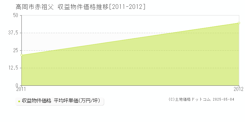 赤祖父(高岡市)の収益物件価格推移グラフ(坪単価)[2011-2012年]