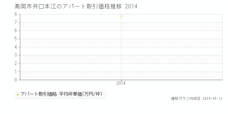 高岡市井口本江のアパート取引事例推移グラフ 