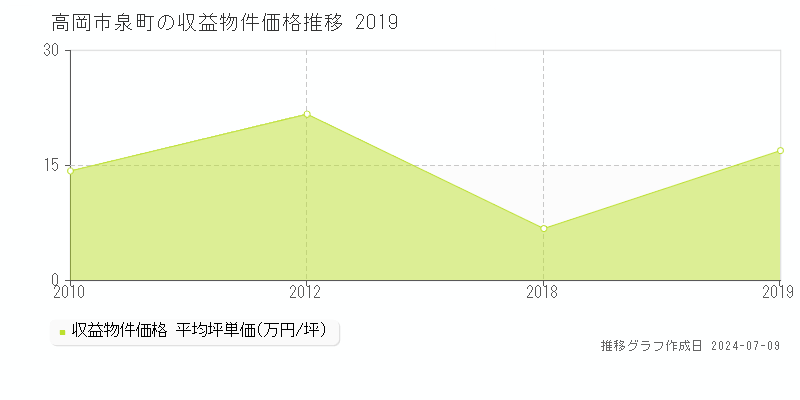 高岡市泉町のアパート取引事例推移グラフ 