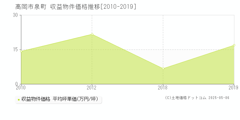 泉町(高岡市)の収益物件価格推移グラフ(坪単価)[2010-2019年]