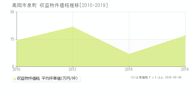 高岡市泉町のアパート価格推移グラフ 