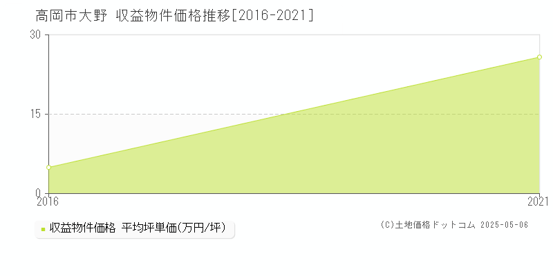 高岡市大野のアパート価格推移グラフ 