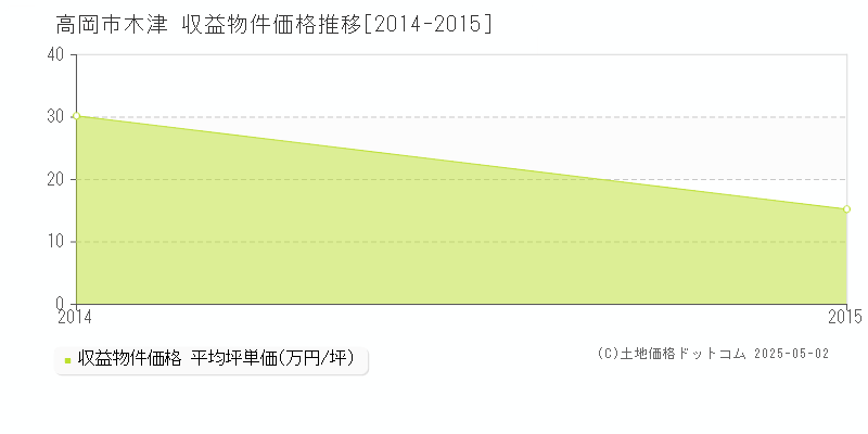 木津(高岡市)の収益物件価格推移グラフ(坪単価)[2014-2015年]