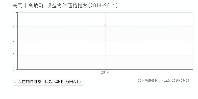 高陵町(高岡市)の収益物件価格推移グラフ(坪単価)[2014-2014年]