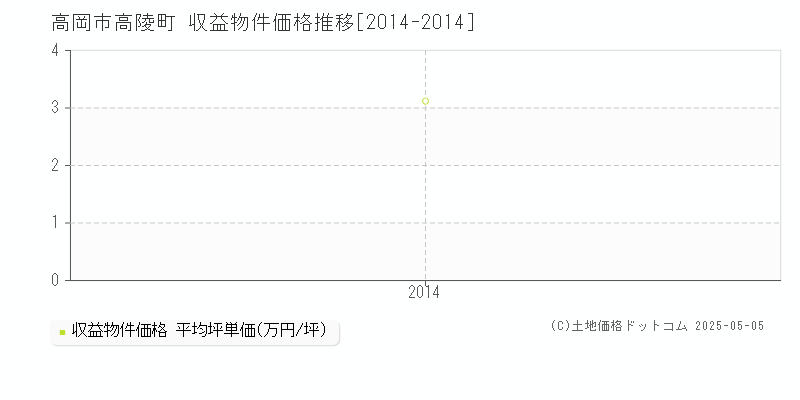 高岡市高陵町のアパート価格推移グラフ 