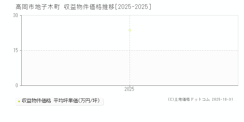 地子木町(高岡市)の収益物件価格推移グラフ(坪単価)[2025-2025年]
