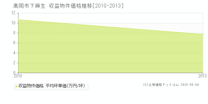 高岡市下麻生のアパート価格推移グラフ 