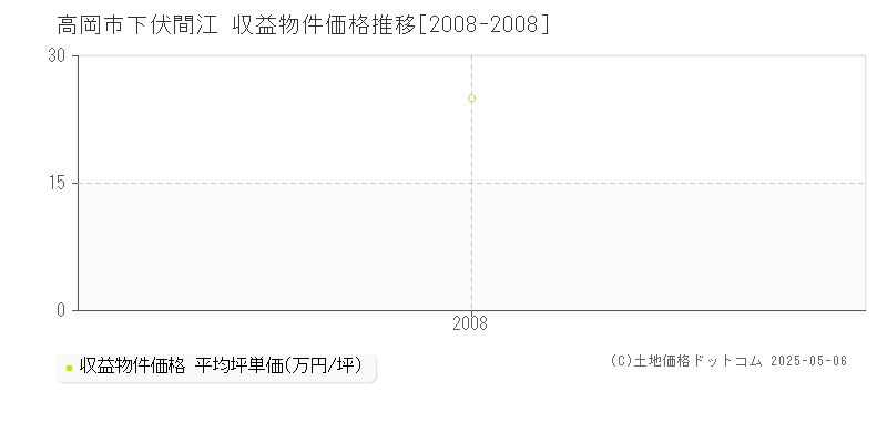 高岡市下伏間江のアパート価格推移グラフ 