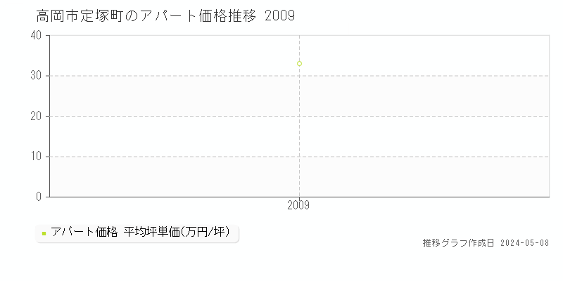 高岡市定塚町のアパート価格推移グラフ 