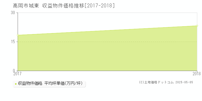 城東(高岡市)の収益物件価格推移グラフ(坪単価)[2017-2018年]