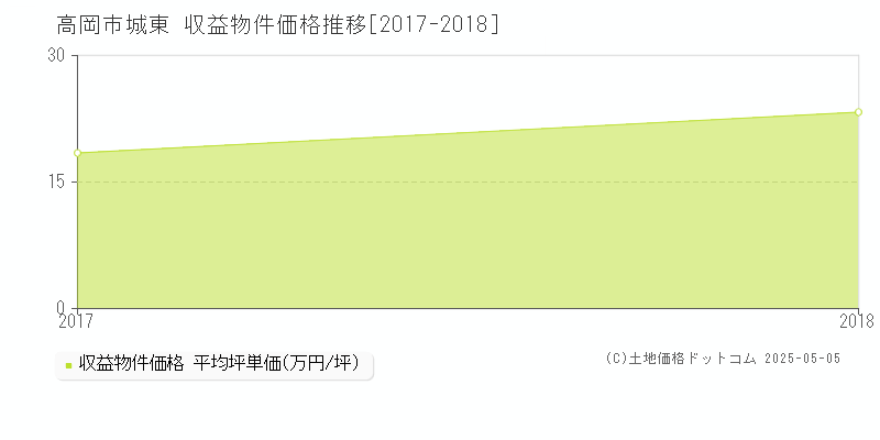 高岡市城東のアパート価格推移グラフ 