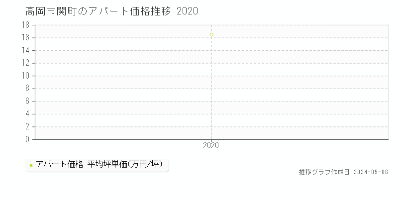 高岡市関町のアパート取引事例推移グラフ 