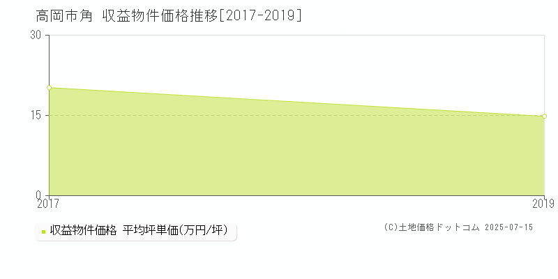 高岡市角のアパート価格推移グラフ 