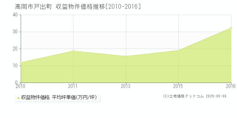 戸出町(高岡市)の収益物件価格推移グラフ(坪単価)[2010-2016年]