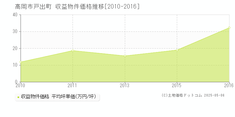 高岡市戸出町のアパート価格推移グラフ 