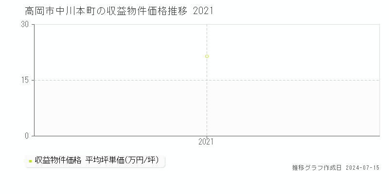 高岡市中川本町のアパート価格推移グラフ 