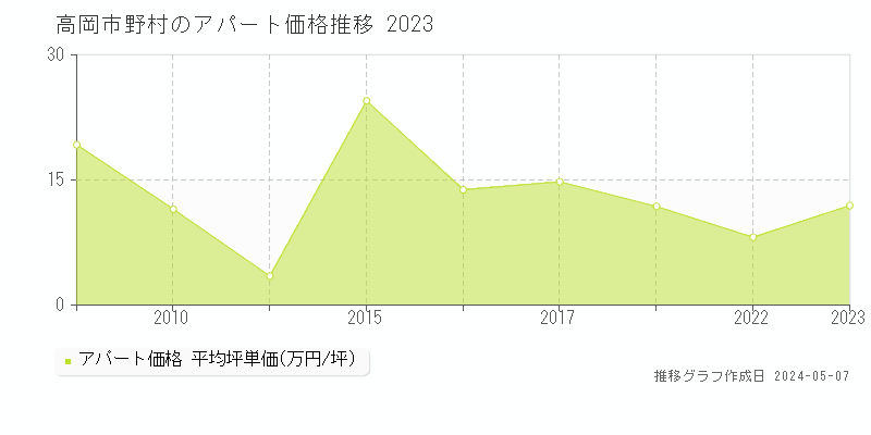 高岡市野村のアパート価格推移グラフ 