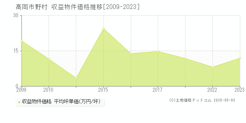 野村(高岡市)の収益物件価格推移グラフ(坪単価)[2009-2023年]