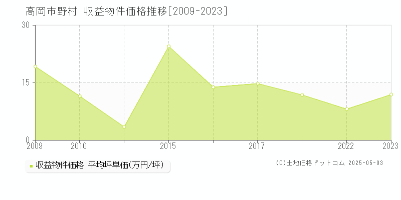 高岡市野村のアパート価格推移グラフ 