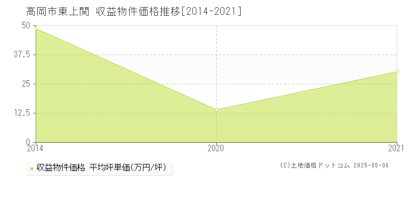 東上関(高岡市)の収益物件価格推移グラフ(坪単価)[2014-2021年]