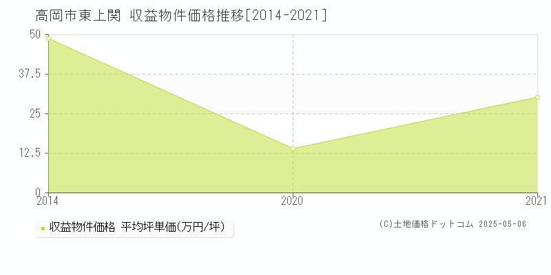 高岡市東上関のアパート価格推移グラフ 