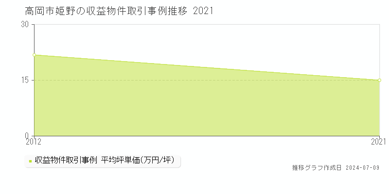 高岡市姫野のアパート価格推移グラフ 