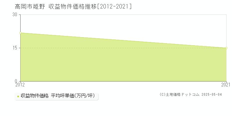姫野(高岡市)の収益物件価格推移グラフ(坪単価)[2012-2021年]