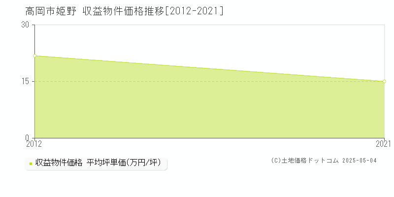 高岡市姫野のアパート価格推移グラフ 