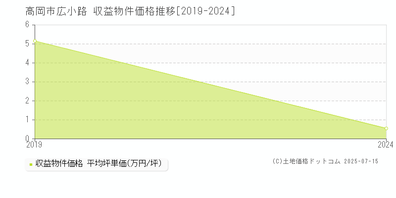 広小路(高岡市)の収益物件価格推移グラフ(坪単価)[2019-2024年]