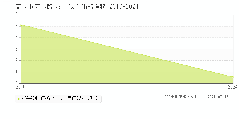 高岡市広小路のアパート価格推移グラフ 