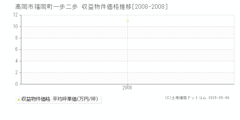 福岡町一歩二歩(高岡市)の収益物件価格推移グラフ(坪単価)[2008-2008年]