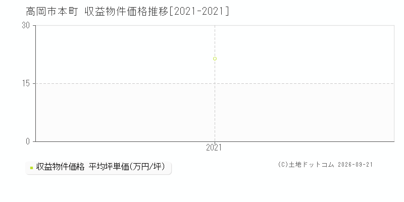 高岡市本町の収益物件価格推移グラフ(坪単価)[2021-2021年]