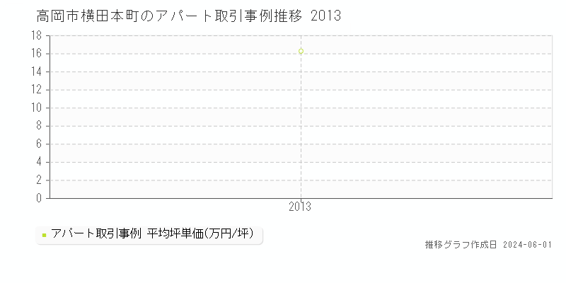 高岡市横田本町のアパート価格推移グラフ 