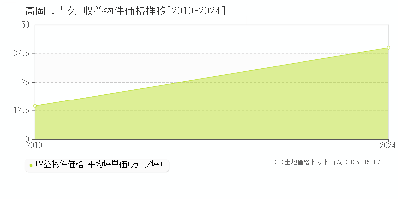 吉久(高岡市)の収益物件価格推移グラフ(坪単価)[2010-2024年]