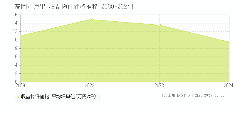 戸出(高岡市)の収益物件価格推移グラフ(坪単価)[2009-2024年]