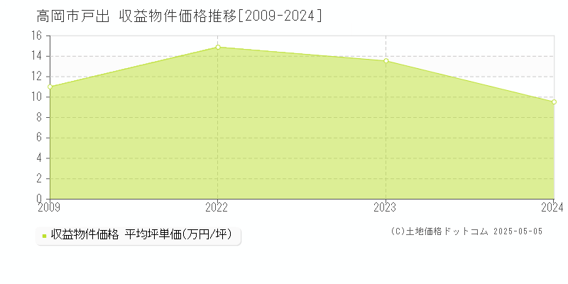 高岡市戸出のアパート価格推移グラフ 