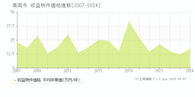 高岡市(富山県)の収益物件価格推移グラフ(坪単価)[2007-2024年]
