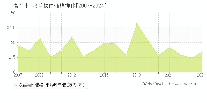 高岡市のアパート取引価格推移グラフ 